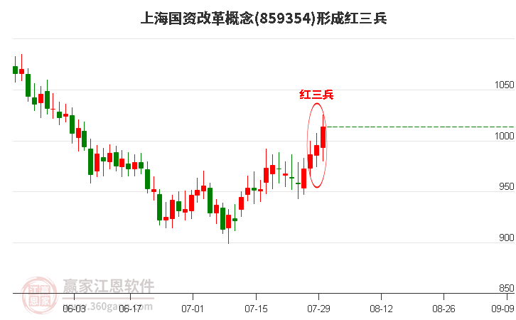 上海国资改革概念形成顶部红三兵形态