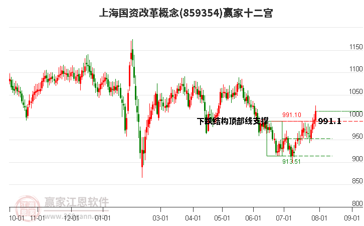 859354上海国资改革赢家十二宫工具