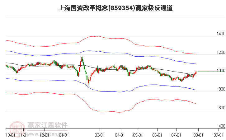 859354上海国资改革赢家极反通道工具