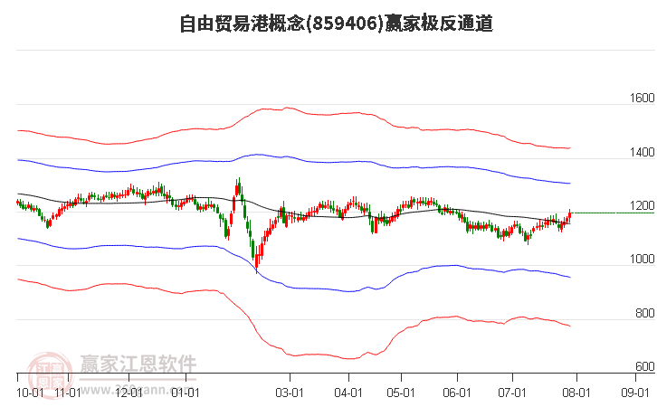 859406自由贸易港赢家极反通道工具