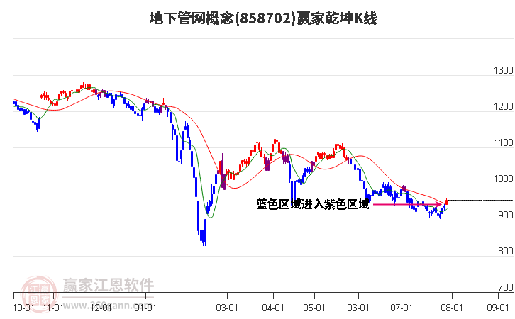 858702地下管网赢家乾坤K线工具