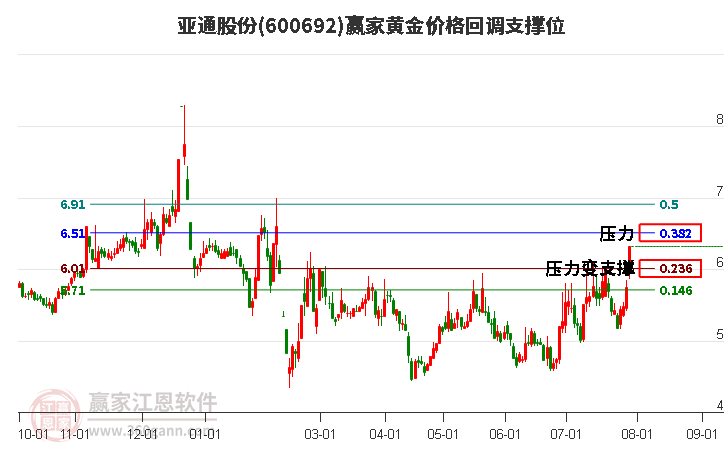 600692亞通股份黃金價格回調(diào)支撐位工具
