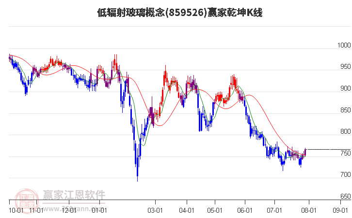 859526低辐射玻璃赢家乾坤K线工具