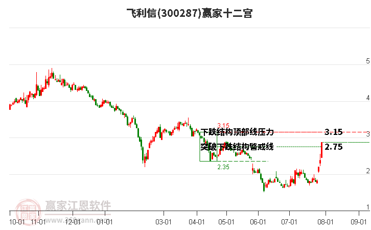 300287飞利信赢家十二宫工具