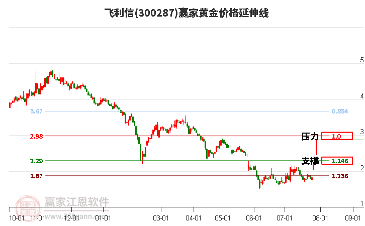 300287飞利信黄金价格延伸线工具