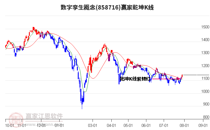 858716数字孪生赢家乾坤K线工具