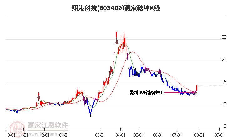 603499翔港科技赢家乾坤K线工具