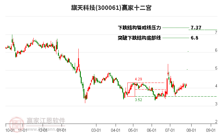 300061旗天科技赢家十二宫工具