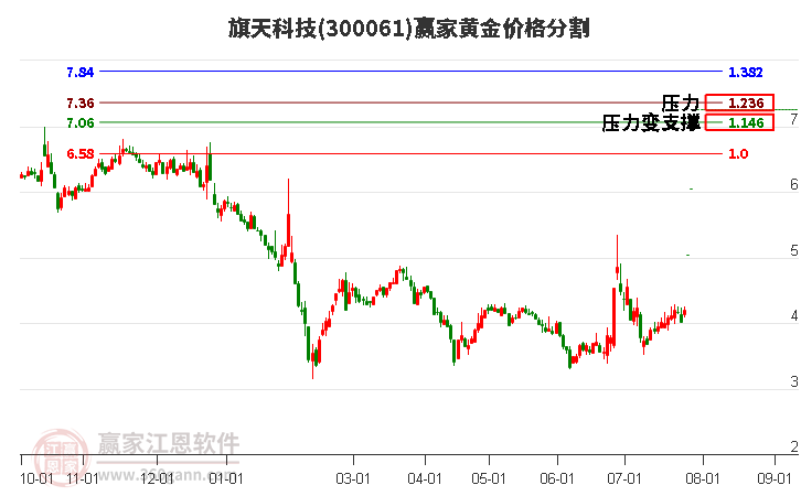 300061旗天科技黄金价格分割工具