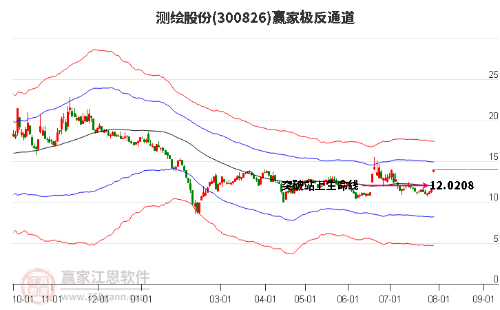 300826测绘股份赢家极反通道工具