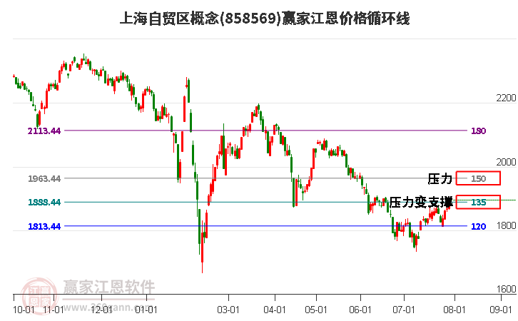 上海自贸区概念江恩价格循环线工具