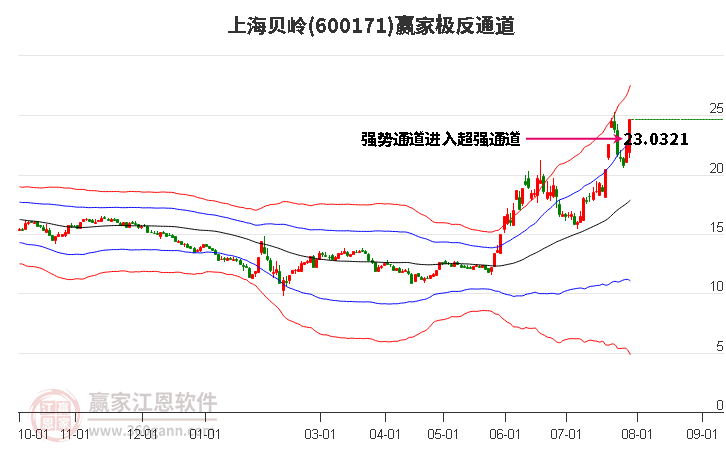 600171上海贝岭赢家极反通道工具