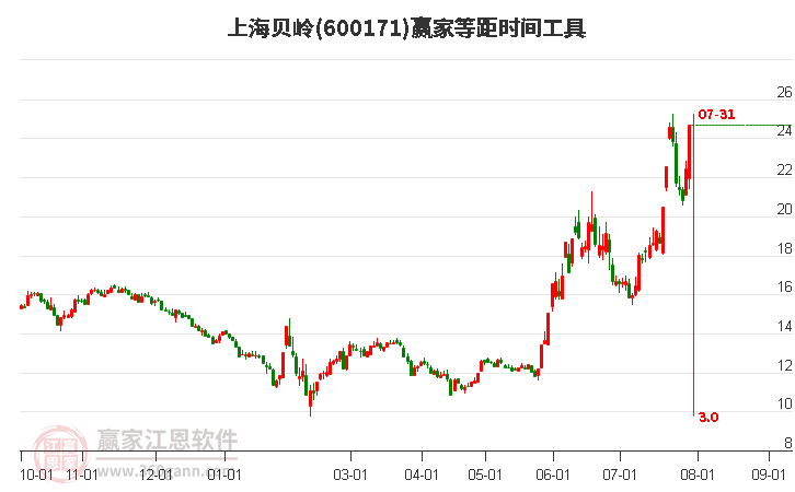 600171上海贝岭等距时间周期线工具