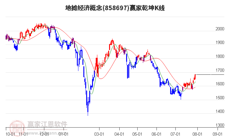 858697地摊经济赢家乾坤K线工具