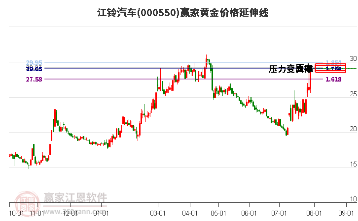 000550江铃汽车黄金价格延伸线工具