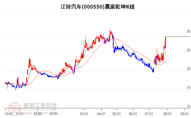 000550江铃汽车赢家乾坤K线工具