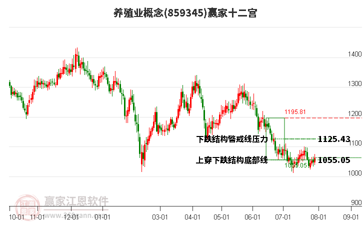 859345养殖业赢家十二宫工具