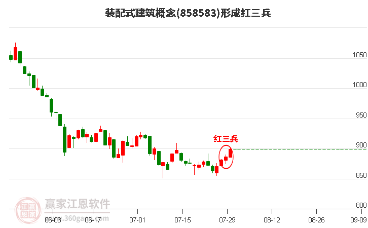 装配式建筑概念形成底部红三兵形态