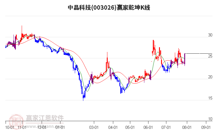 003026中晶科技赢家乾坤K线工具