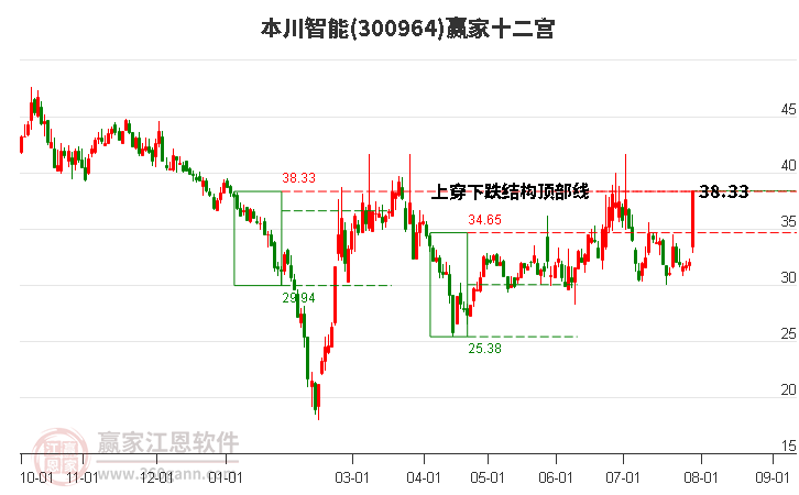 300964本川智能赢家十二宫工具