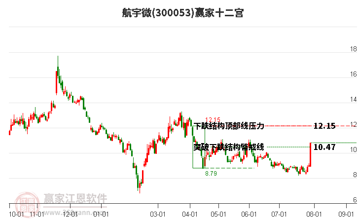 300053航宇微贏家十二宮工具 300053航宇微贏家十二宮工具