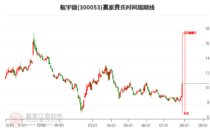 300053航宇微費氏時間周期線工具 300053航宇微費氏時間周期線工具