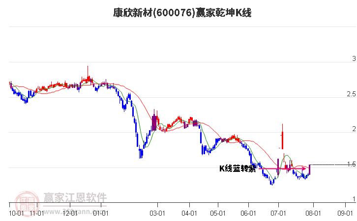 600076康欣新材赢家乾坤K线工具