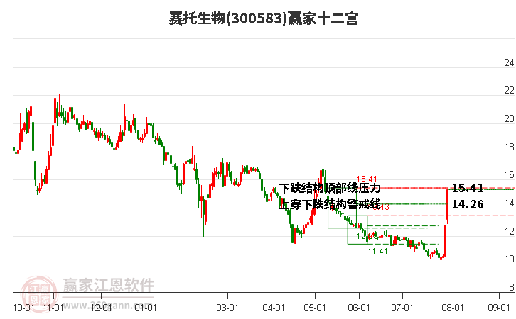 300583賽托生物贏家十二宮工具 300583賽托生物贏家十二宮工具