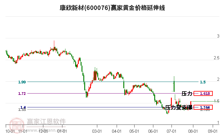 600076康欣新材黄金价格延伸线工具