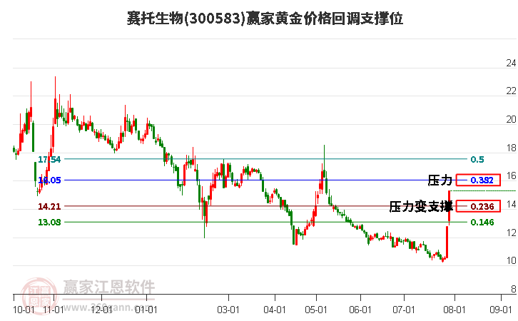 300583賽托生物黃金價格回調(diào)支撐位工具 300583賽托生物黃金價格回調(diào)支撐位工具