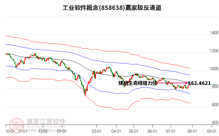 858638工业软件赢家极反通道工具