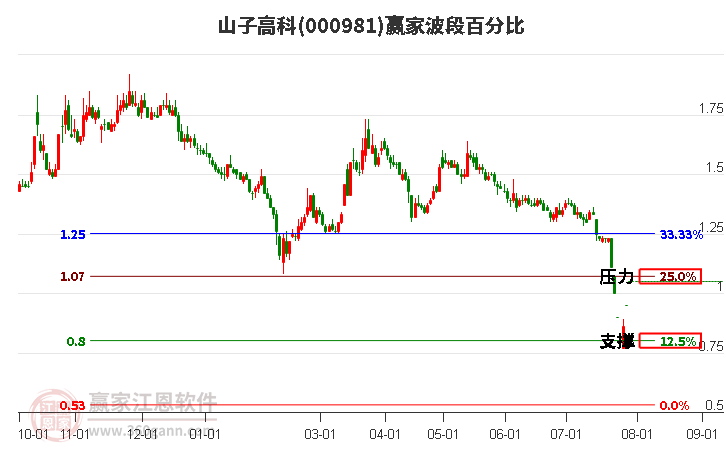 000981山子高科波段百分比工具