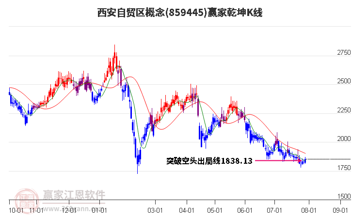 859445西安自贸区赢家乾坤K线工具