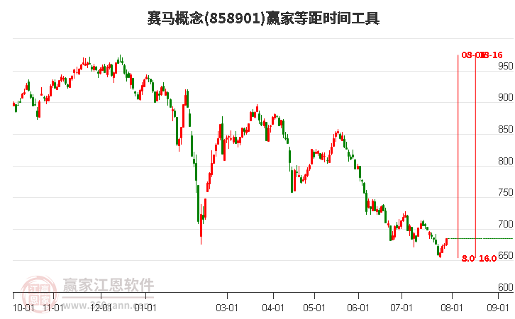 赛马概念等距时间周期线工具