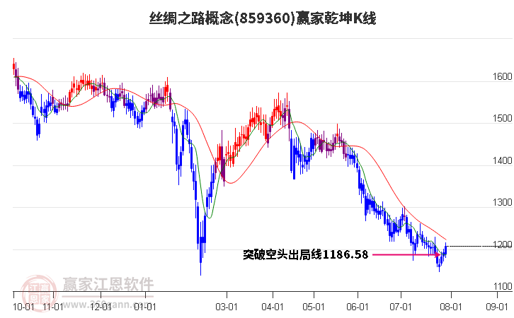 859360丝绸之路赢家乾坤K线工具