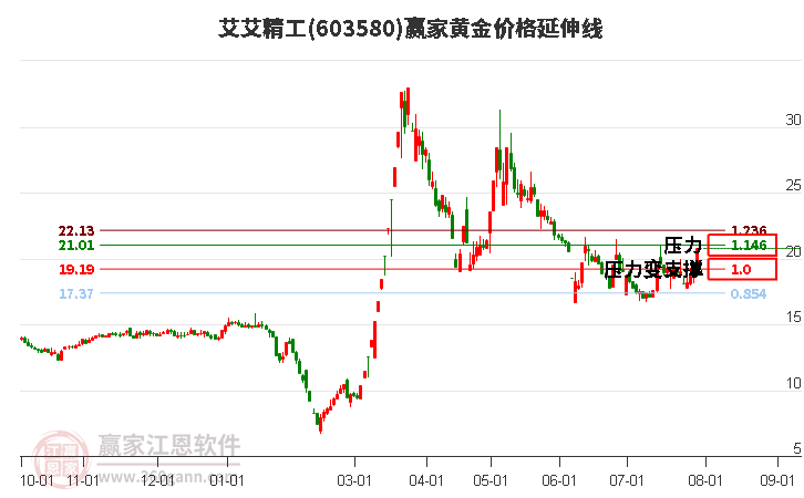 603580艾艾精工黄金价格延伸线工具