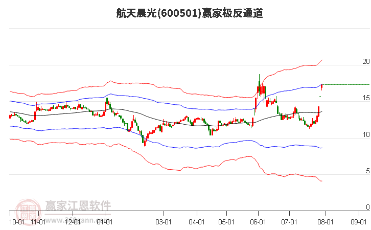 600501航天晨光赢家极反通道工具