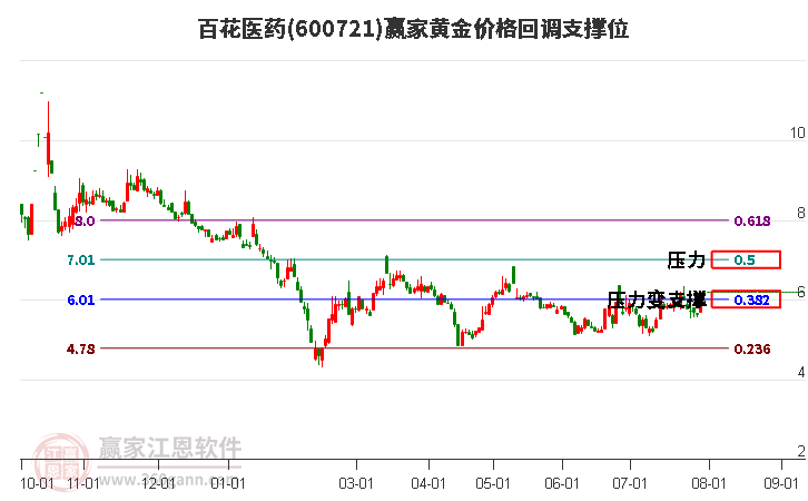 600721百花医药黄金价格回调支撑位工具