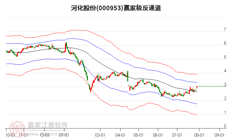 000953河化股份赢家极反通道工具