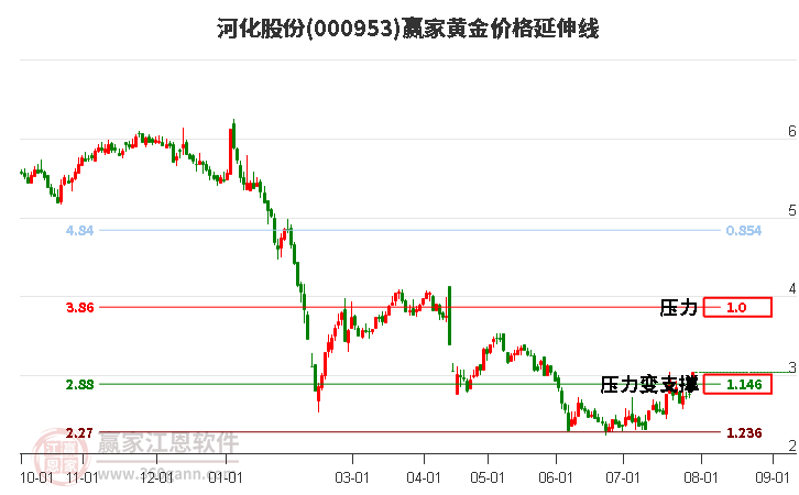 000953河化股份黄金价格延伸线工具