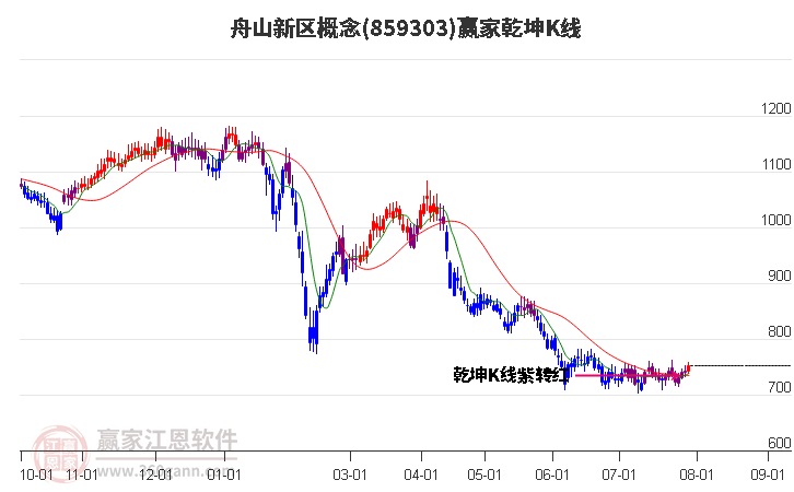 859303舟山新区赢家乾坤K线工具