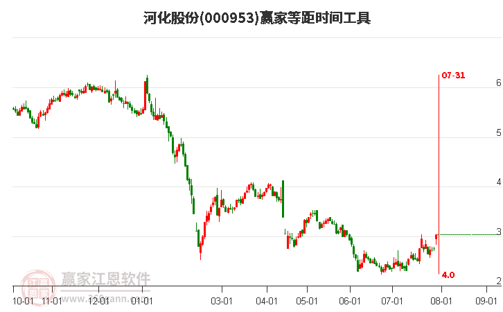 000953河化股份等距时间周期线工具