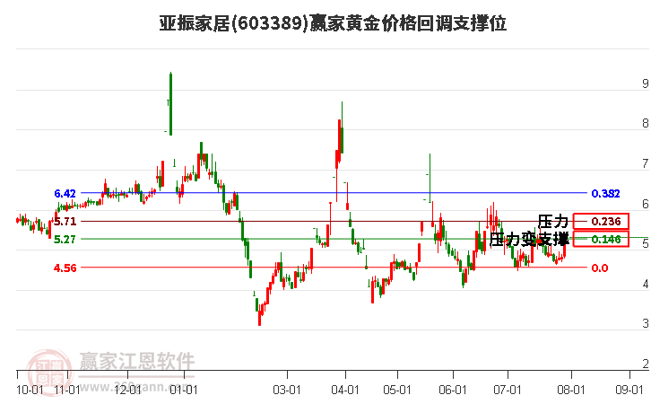 603389亚振家居黄金价格回调支撑位工具