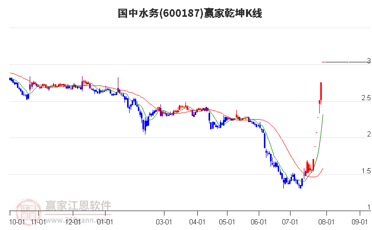 600187国中水务赢家乾坤K线工具