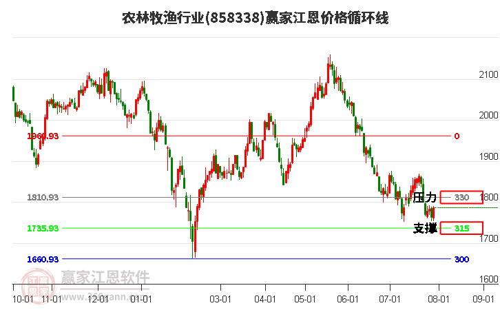 农林牧渔行业江恩价格循环线工具