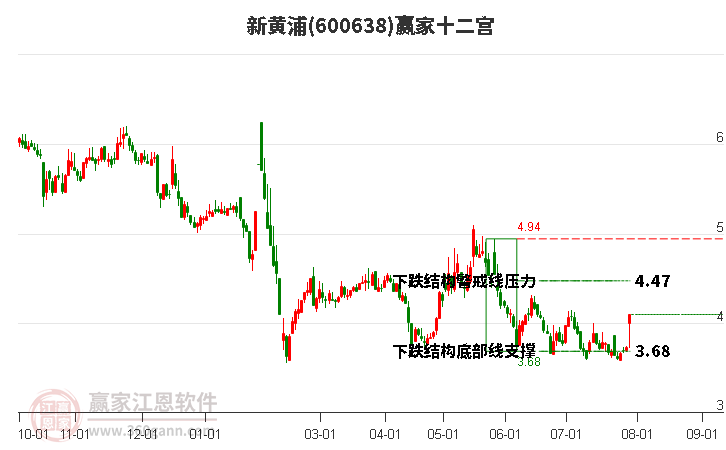 600638新黄浦赢家十二宫工具