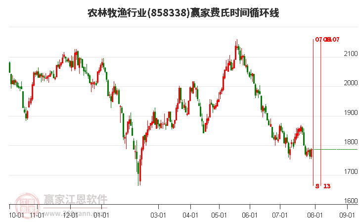 农林牧渔行业费氏时间循环线工具