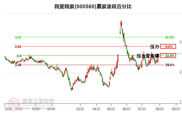 000560我爱我家波段百分比工具