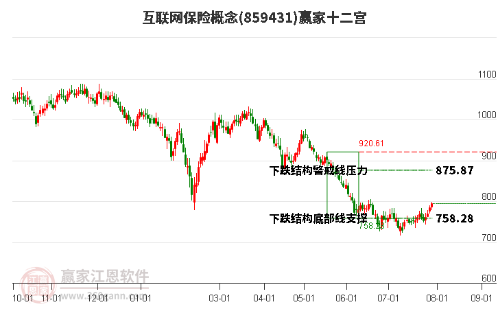 859431互联网保险赢家十二宫工具