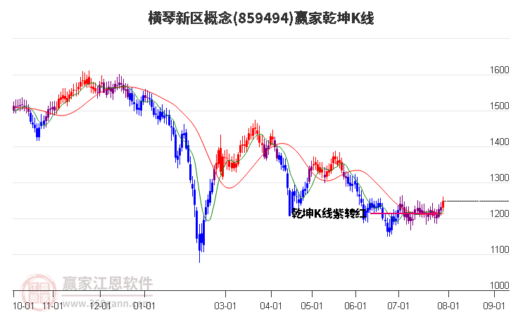 859494横琴新区赢家乾坤K线工具